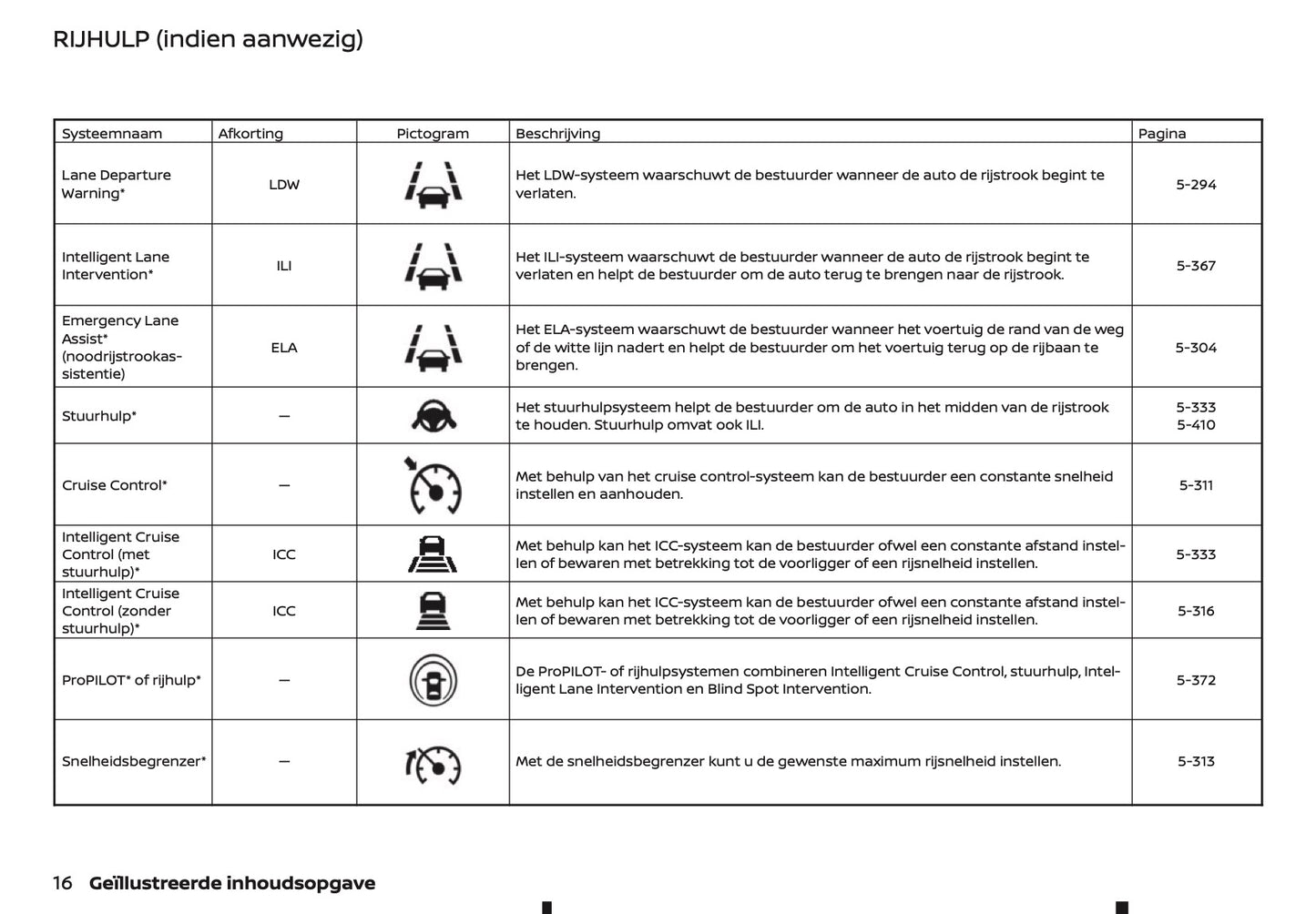 2021-2022 Nissan Qashqai Owner's Manual | Dutch