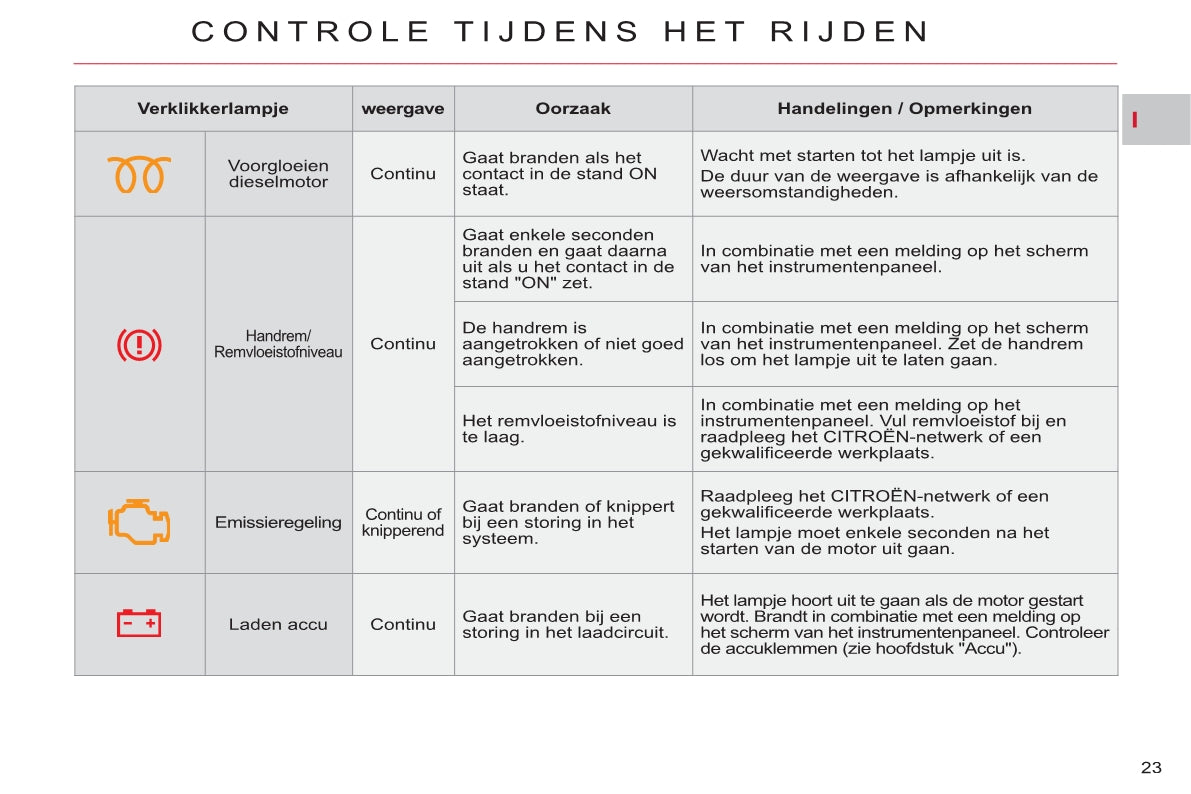 2011-2012 Citroën C-Crosser Owner's Manual | Dutch