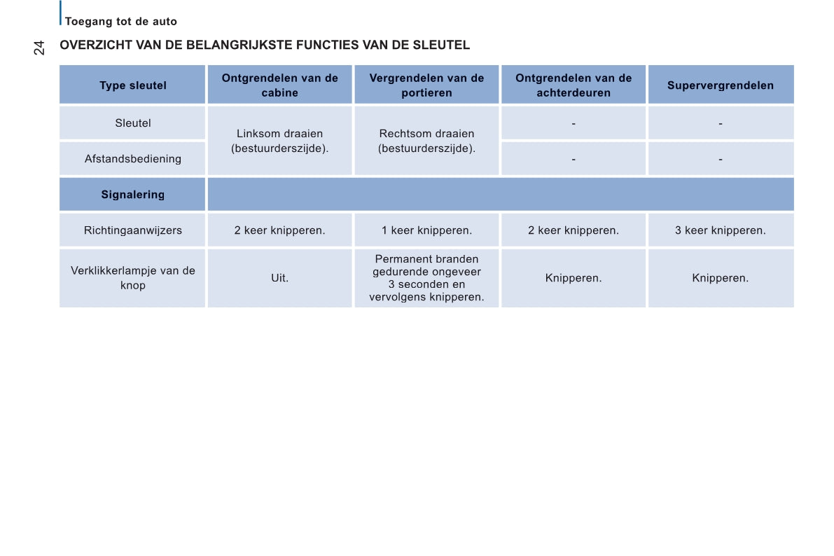 2013-2014 Peugeot Boxer Owner's Manual | Dutch