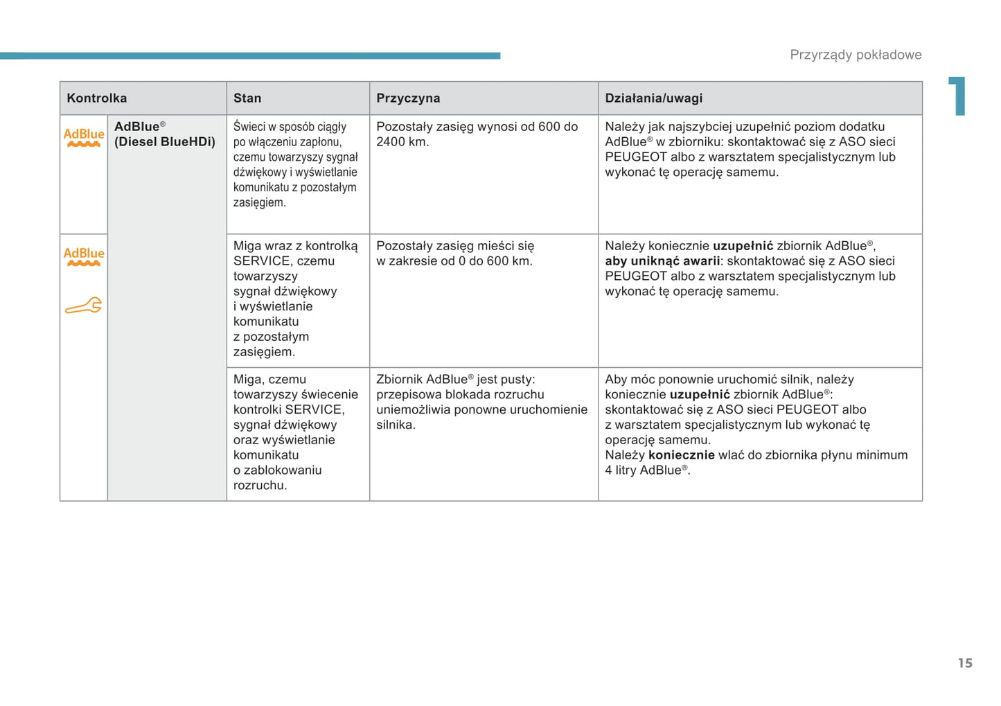 2017-2018 Peugeot 301 Owner's Manual | Polish