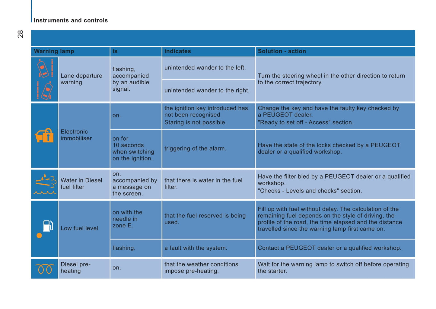 2014-2015 Peugeot Boxer Bedienungsanleitung | Englisch