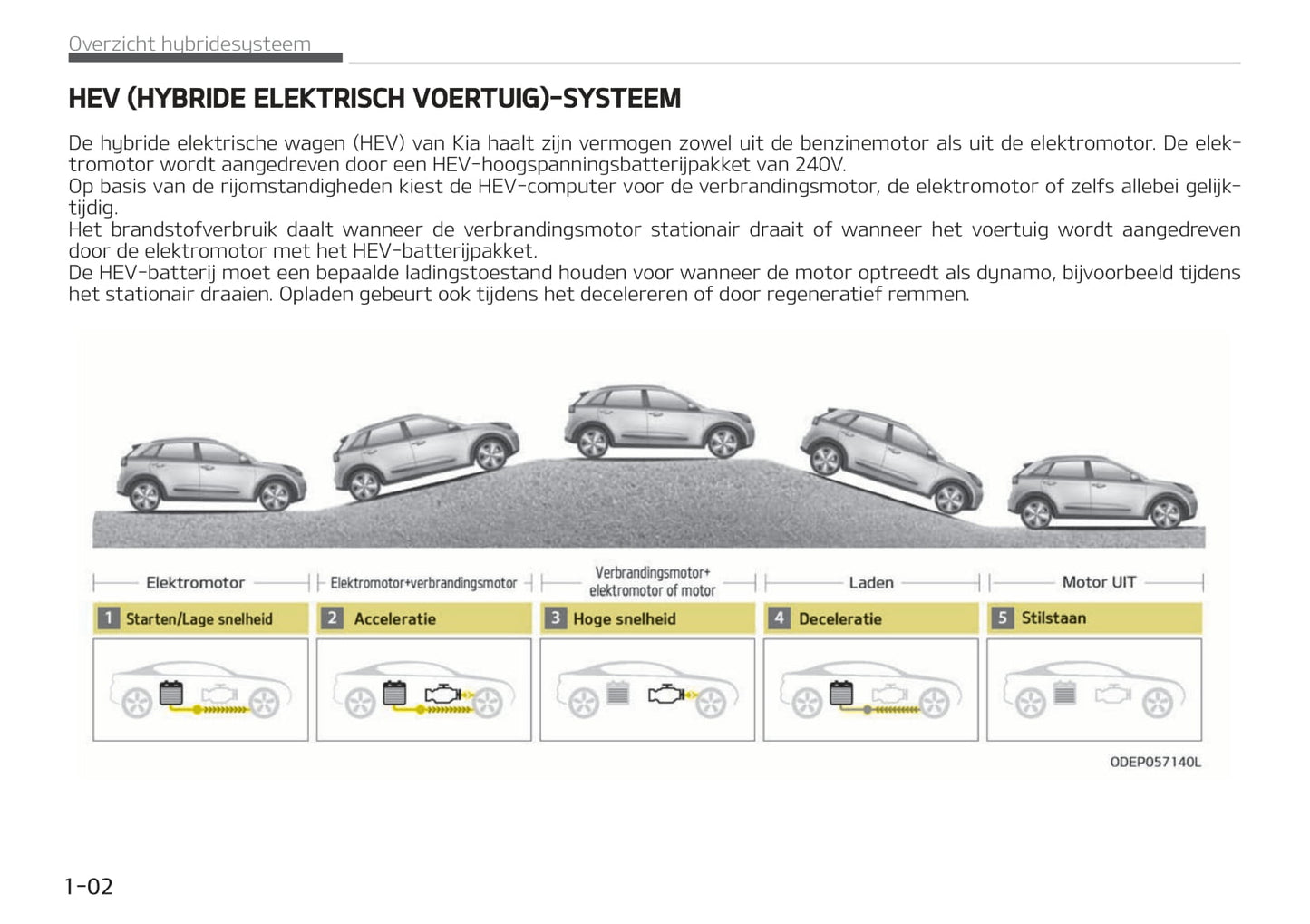 2020-2021 Kia Niro Hybrid Bedienungsanleitung | Niederländisch
