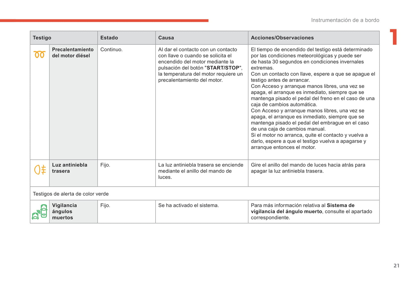 2017-2019 Citroën C3 Aircross Owner's Manual | Spanish