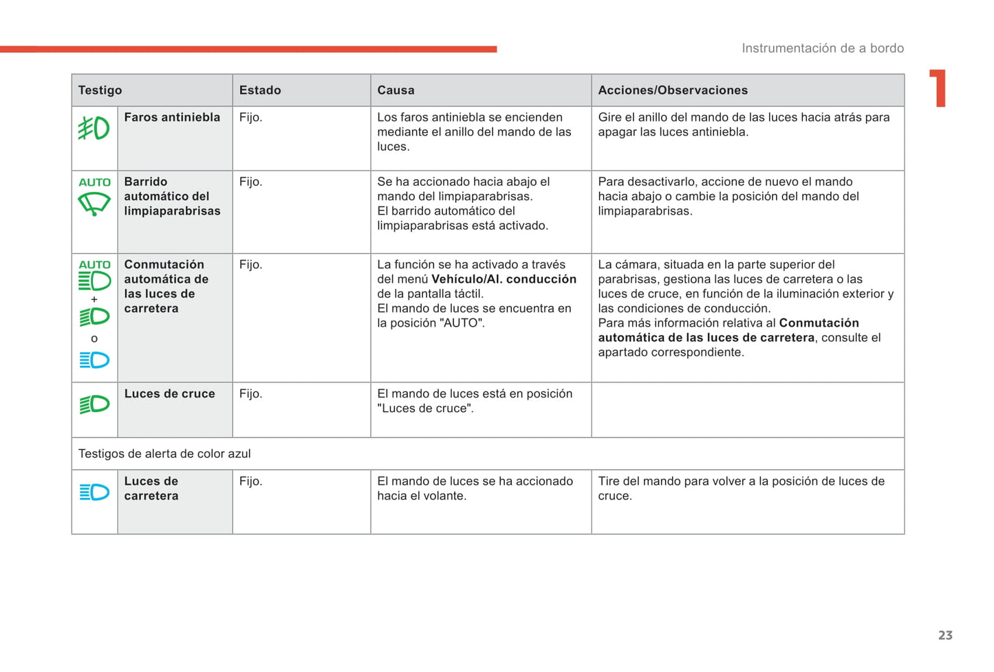 2017-2019 Citroën C3 Aircross Owner's Manual | Spanish