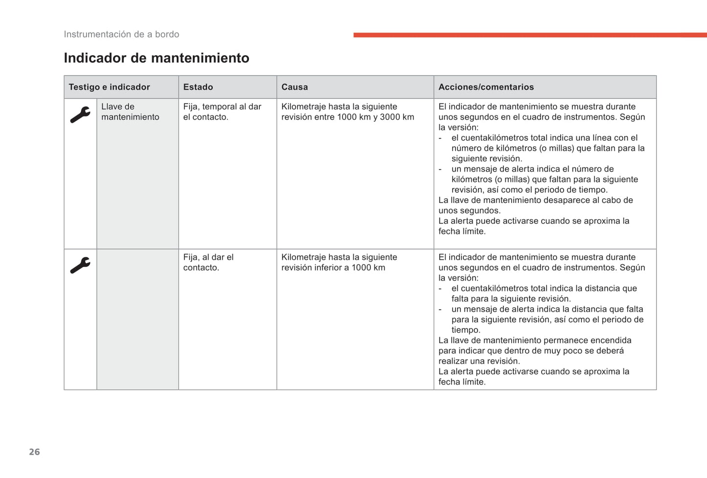 2017-2019 Citroën C3 Aircross Owner's Manual | Spanish
