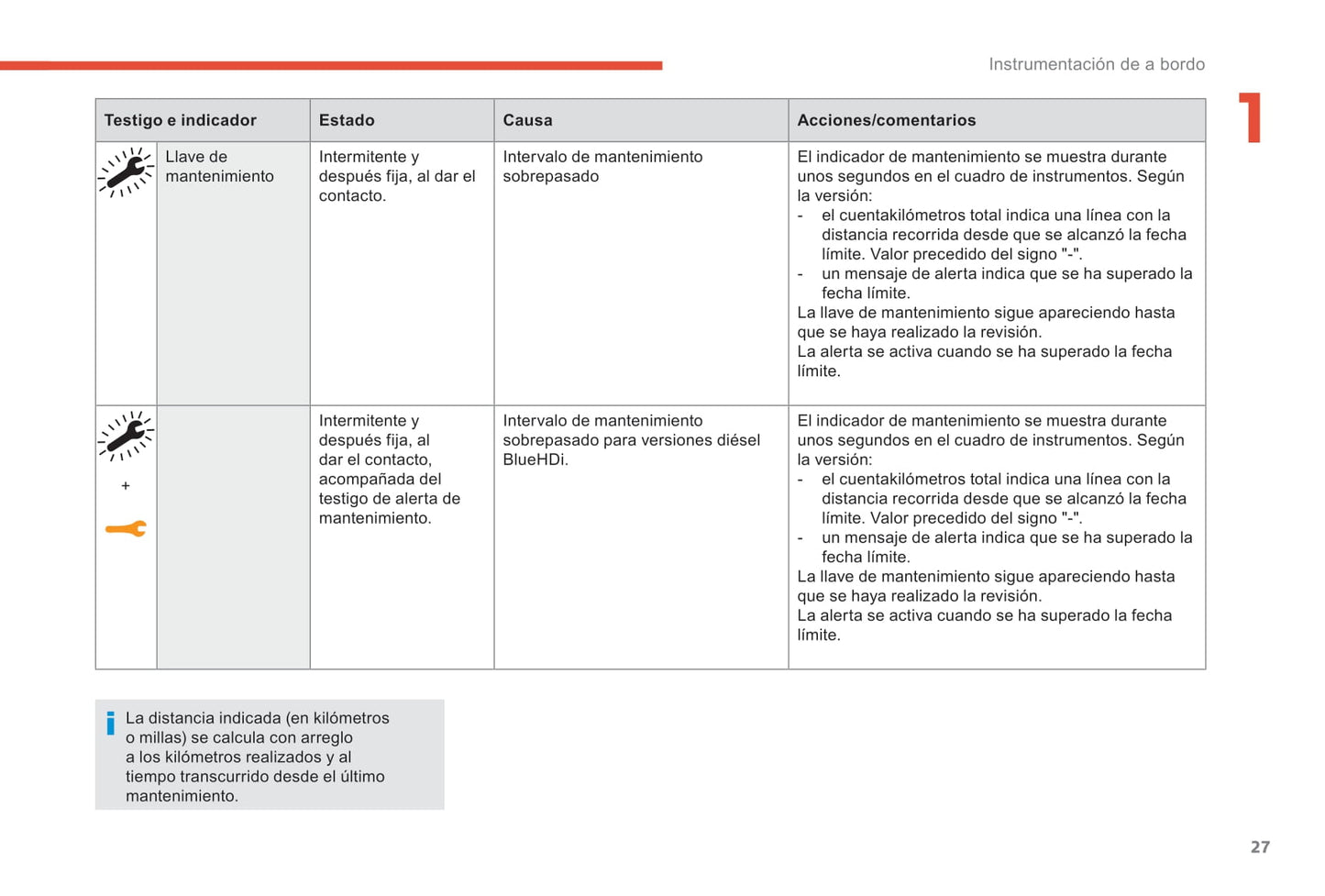 2017-2019 Citroën C3 Aircross Owner's Manual | Spanish