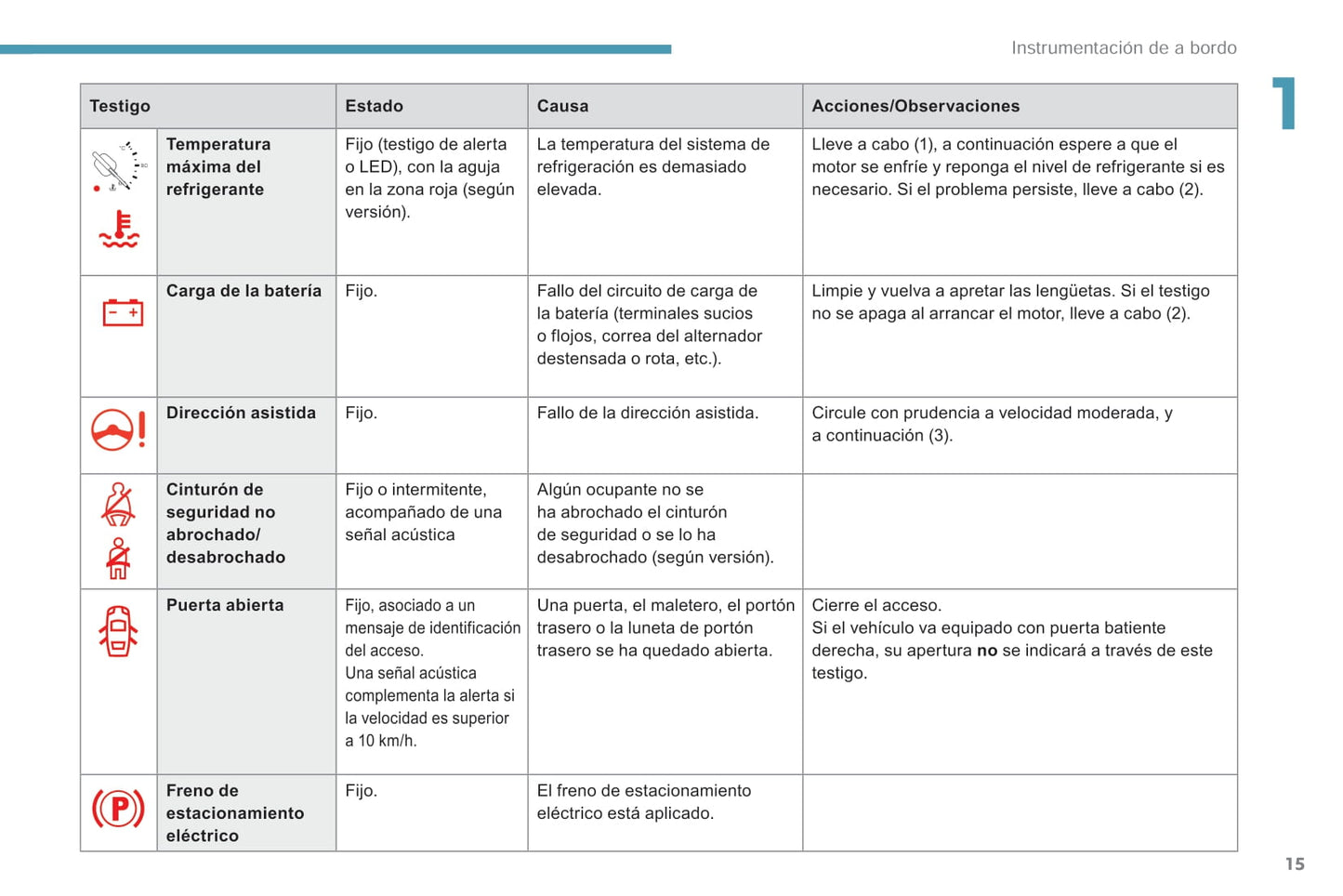 2018-2019 Peugeot Rifter/Partner Owner's Manual | Spanish