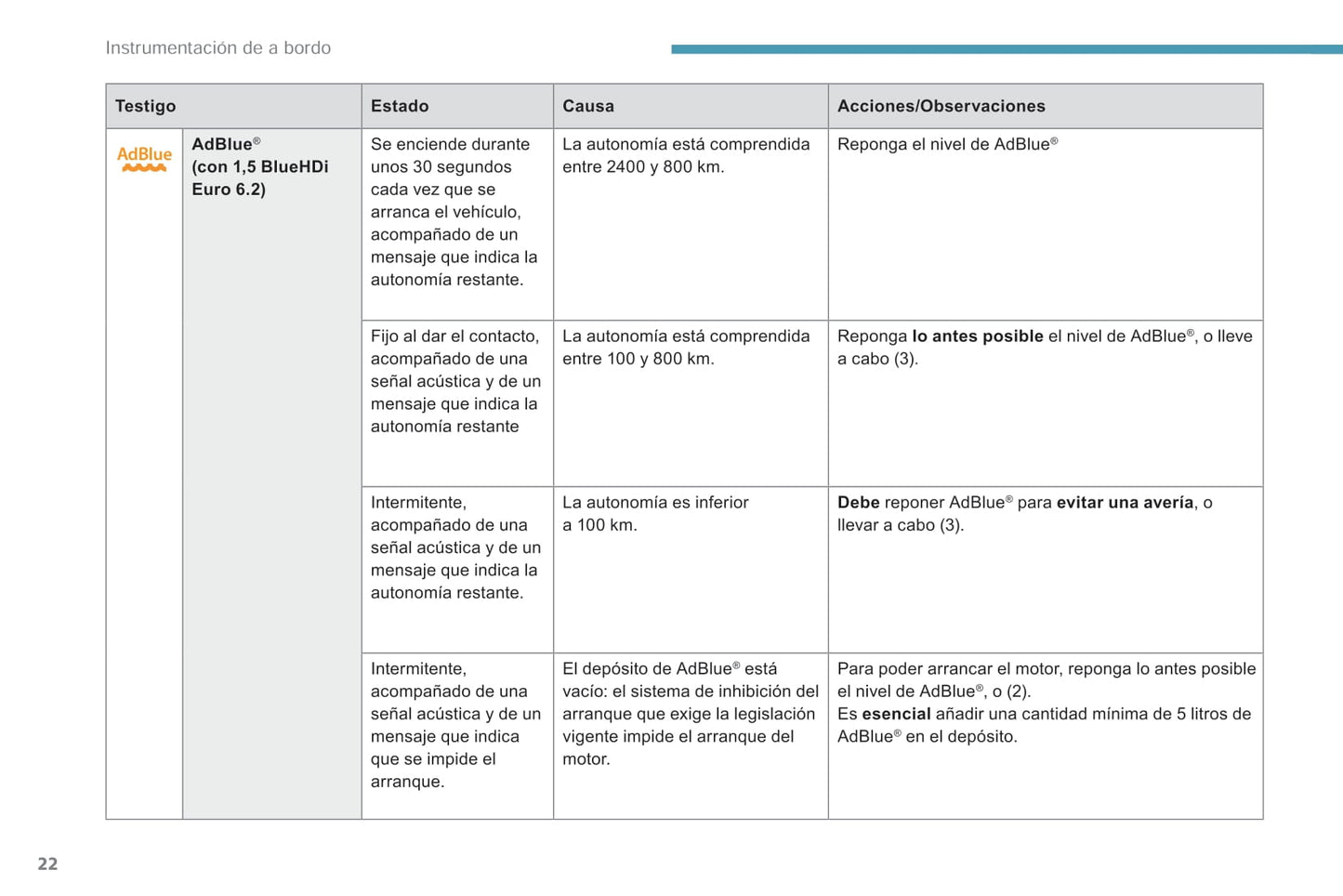 2018-2019 Peugeot Rifter/Partner Owner's Manual | Spanish