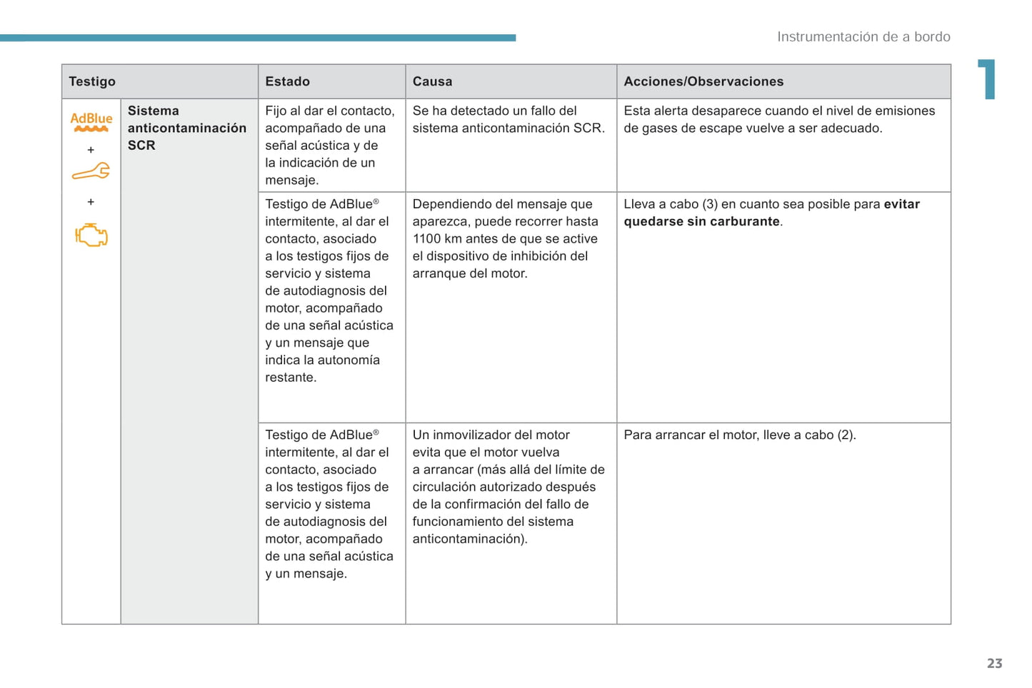2018-2019 Peugeot Rifter/Partner Owner's Manual | Spanish