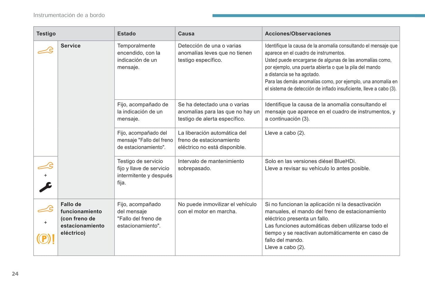 2018-2019 Peugeot Rifter/Partner Owner's Manual | Spanish