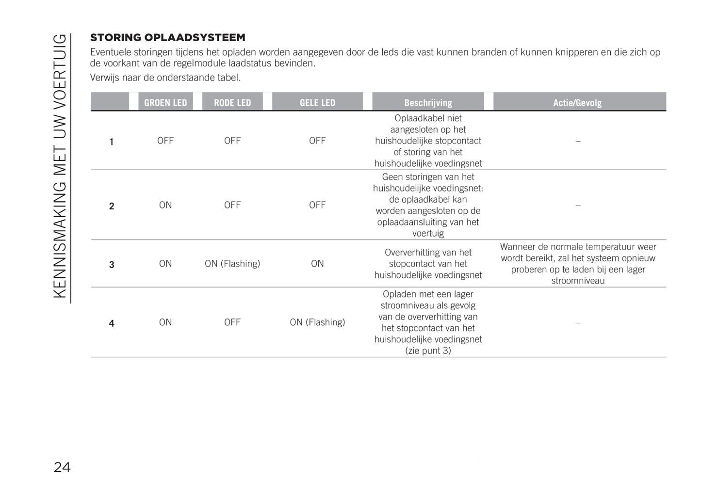 2020-2021 Jeep Compass 4xe Owner's Manual Supplement | Dutch