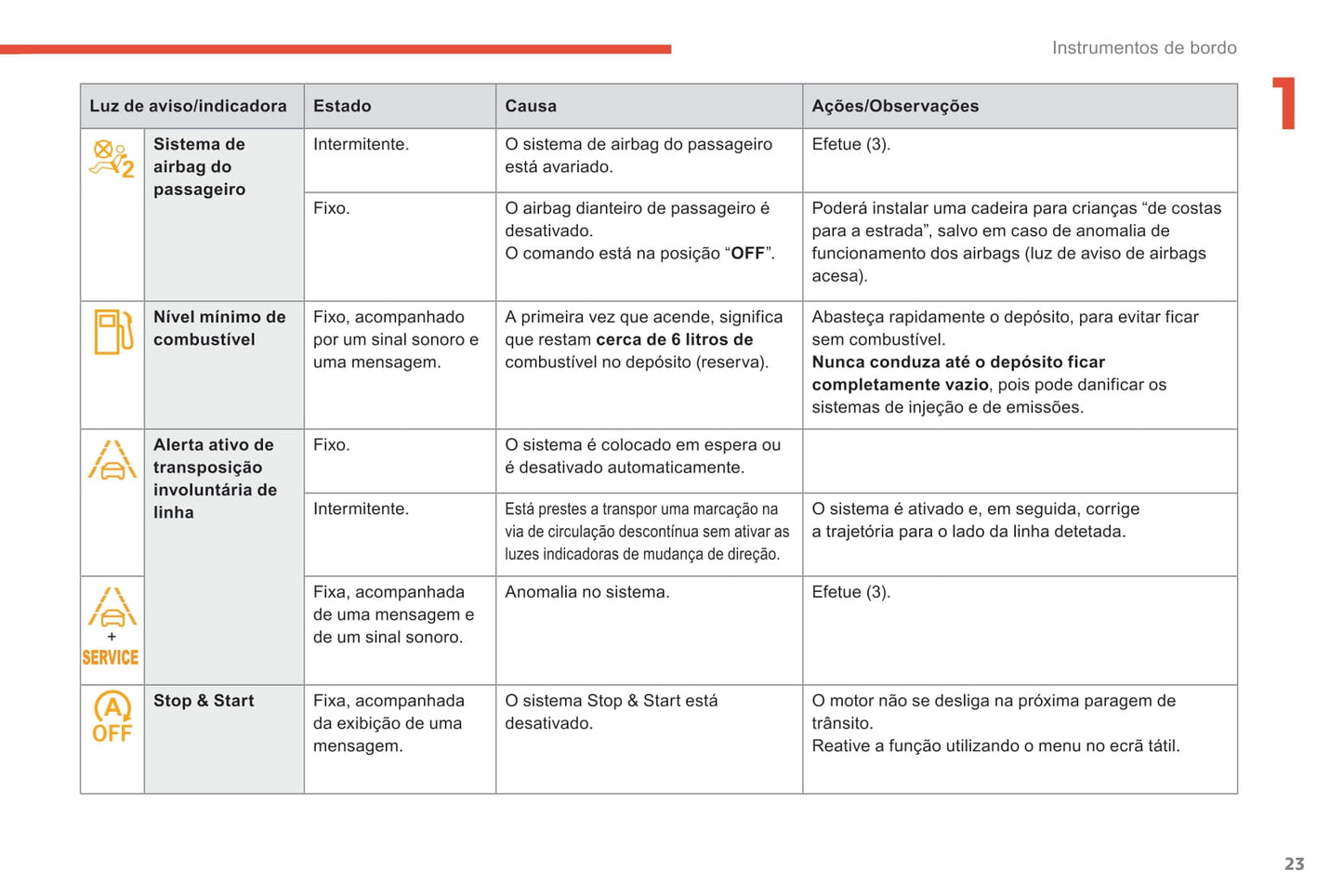 2018-2021 Citroën C4 Spacetourer/Grand C4 Spacetourer Bedienungsanleitung | Português