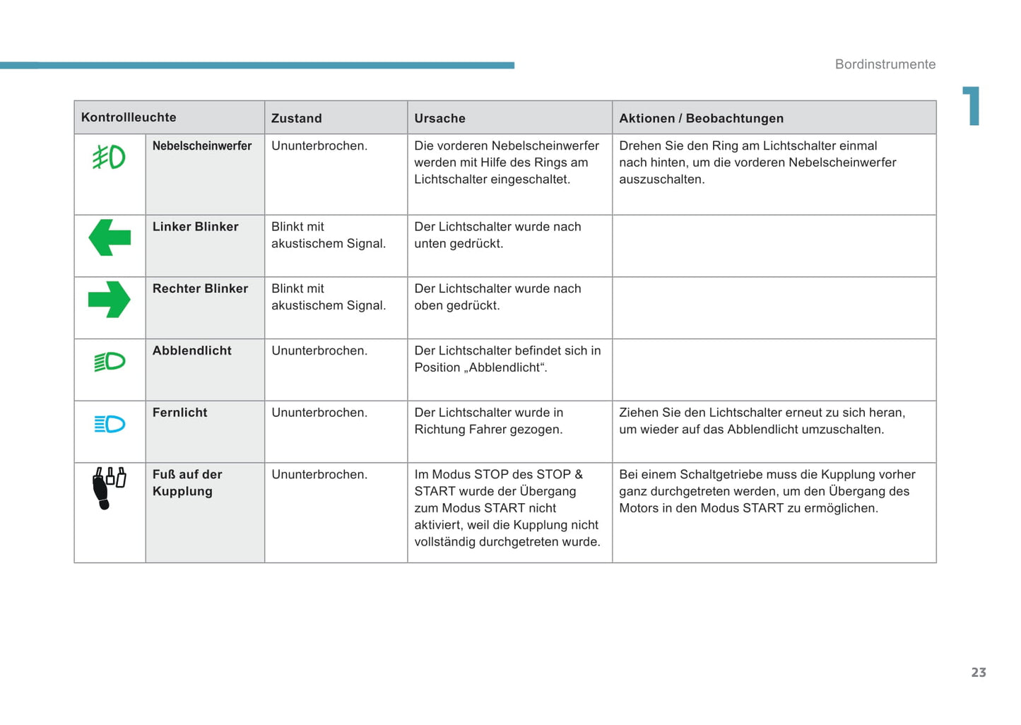2017 Peugeot 301 Owner's Manual | German