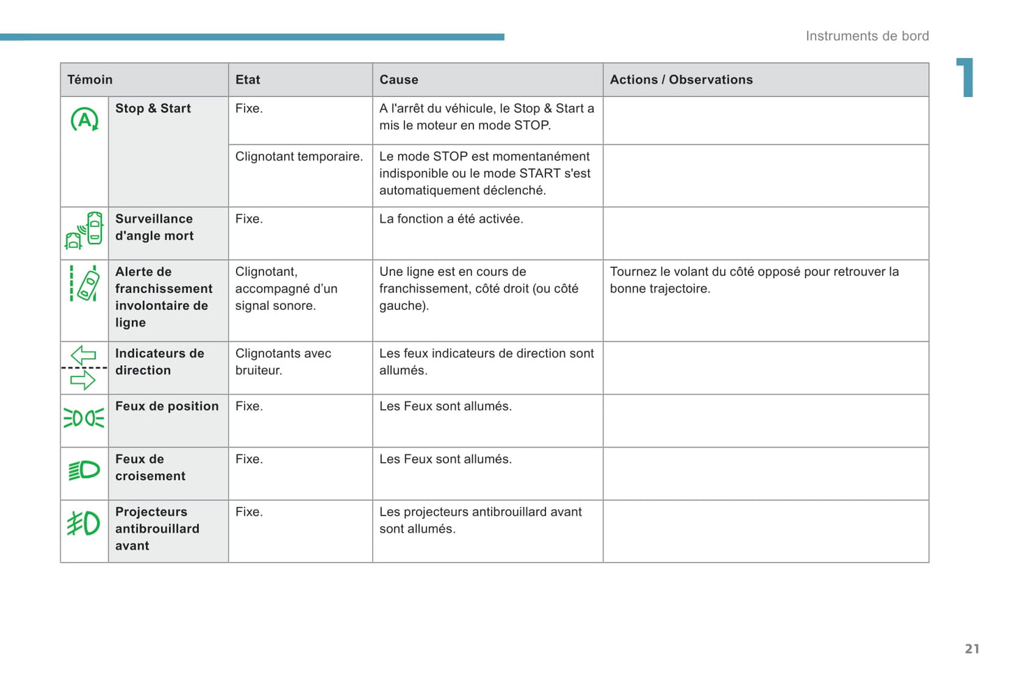 2018-2020 Peugeot Expert/Traveller Bedienungsanleitung | Französisch