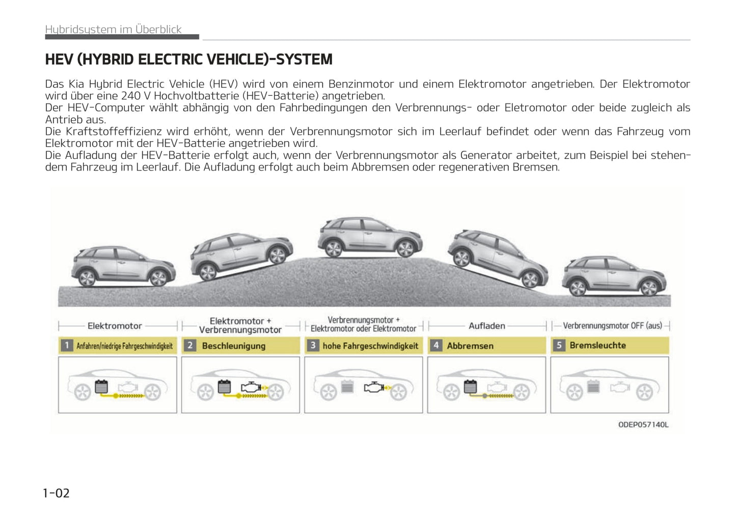 2020-2021 Kia Niro Hybrid Bedienungsanleitung | Deutsch