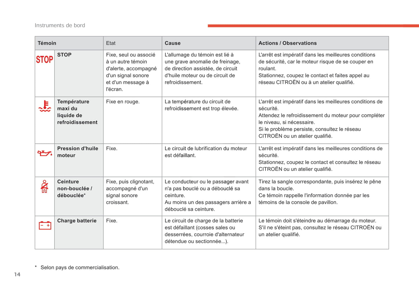 2017-2018 Citroën C4 Owner's Manual | French