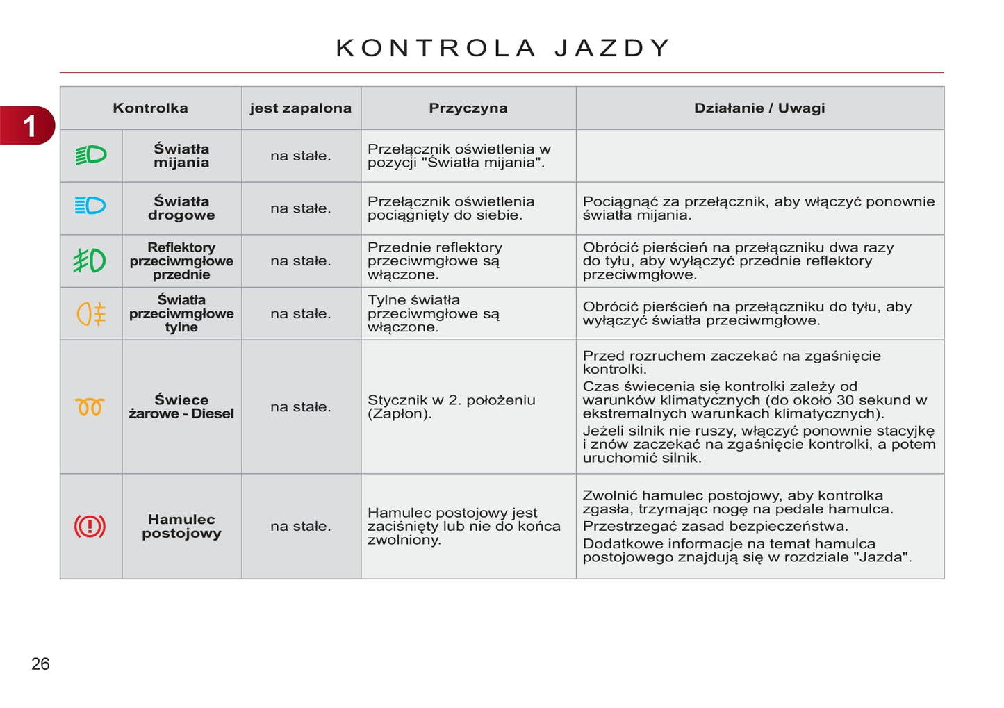 2011-2013 Citroën C3 Bedienungsanleitung | Polnisch
