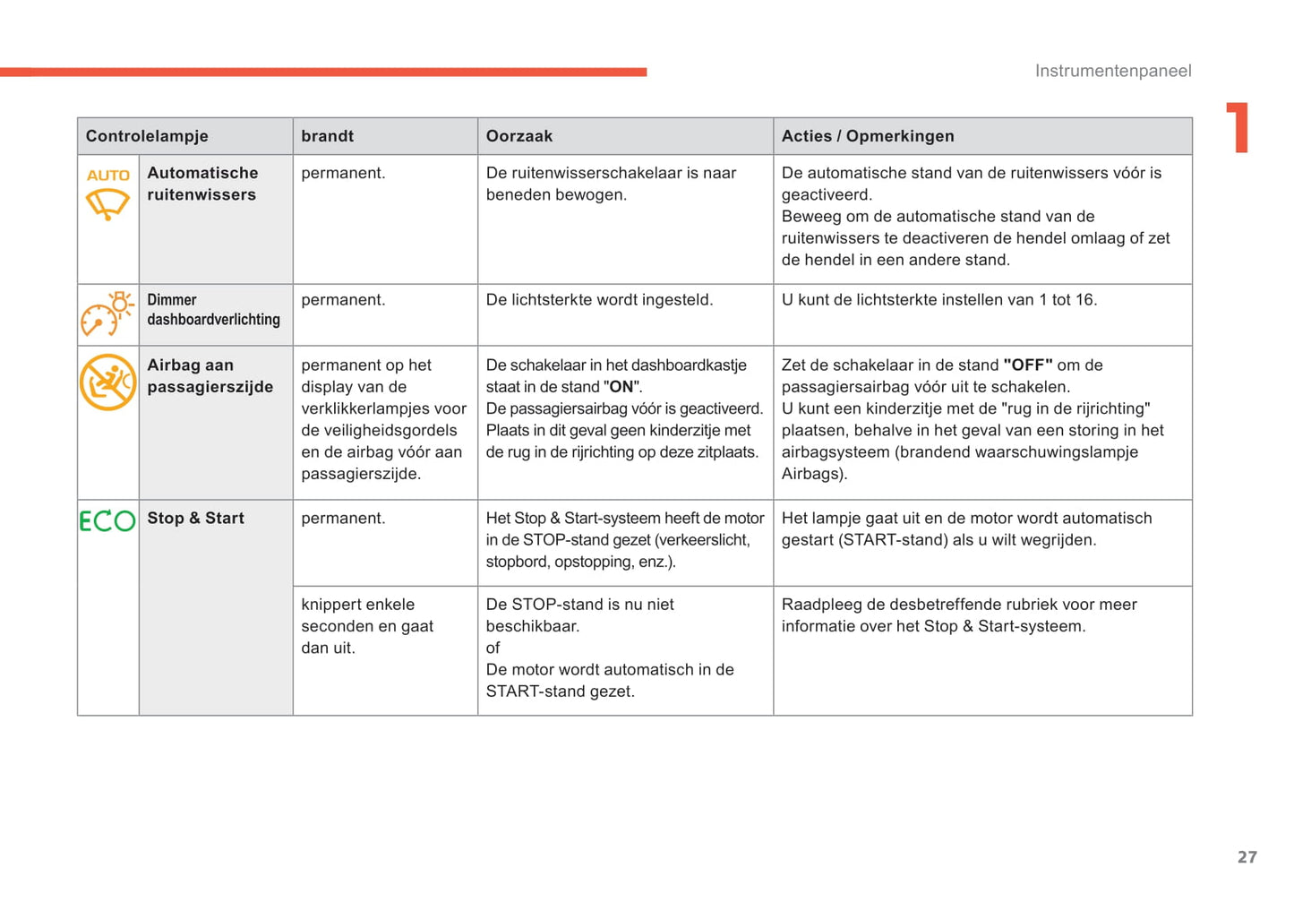 2015-2017 Citroën C4 Owner's Manual | Dutch