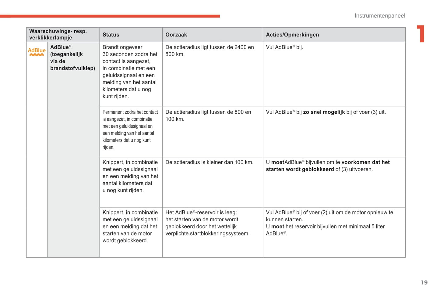 2018-2021 Citroën C4 SpaceTourer/Grand C4 SpaceTourer Bedienungsanleitung | Niederländisch