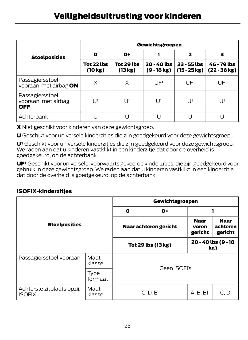 2015 Ford Focus Bedienungsanleitung | Niederländisch