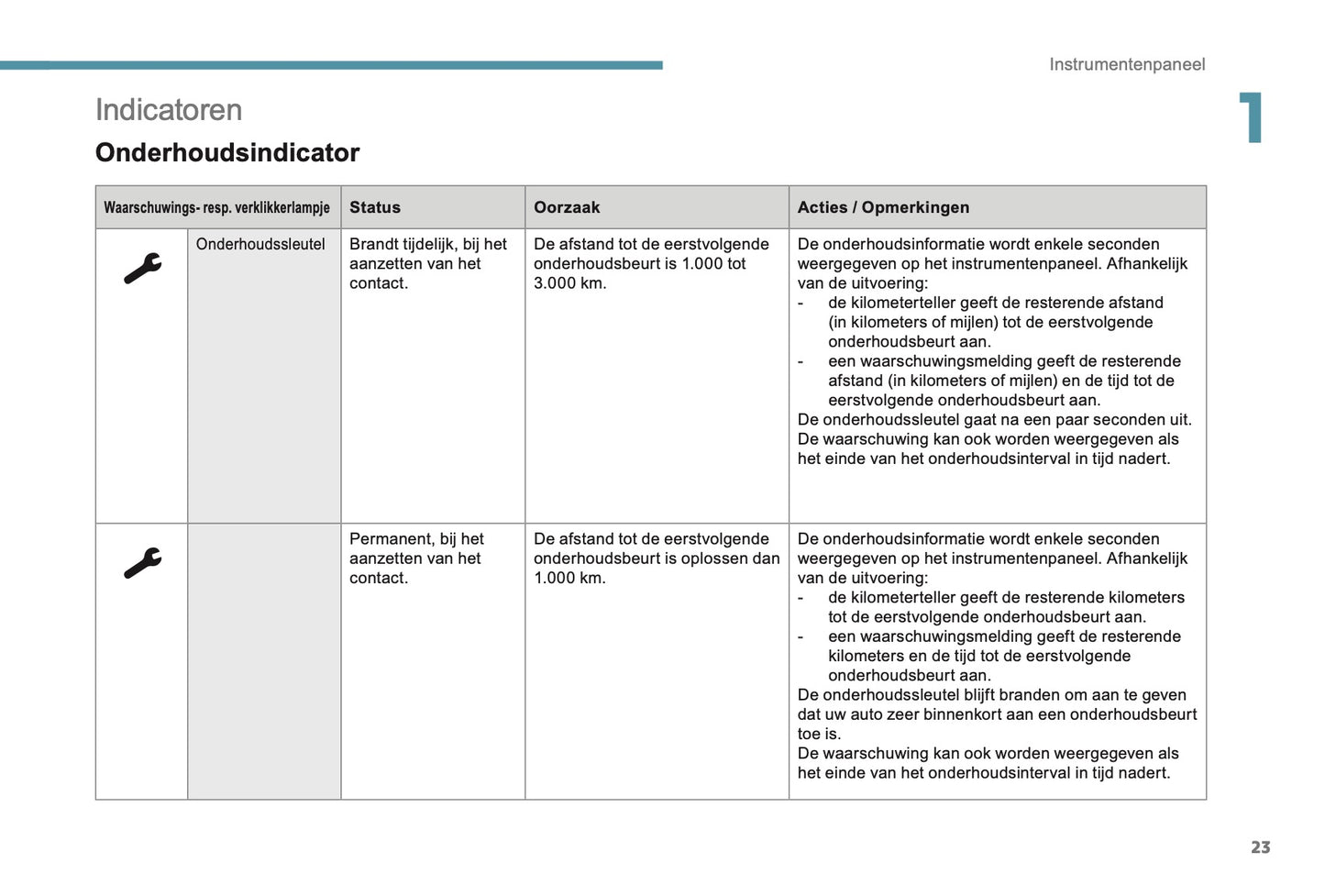 2017-2018 Peugeot 2008 Owner's Manual | Dutch