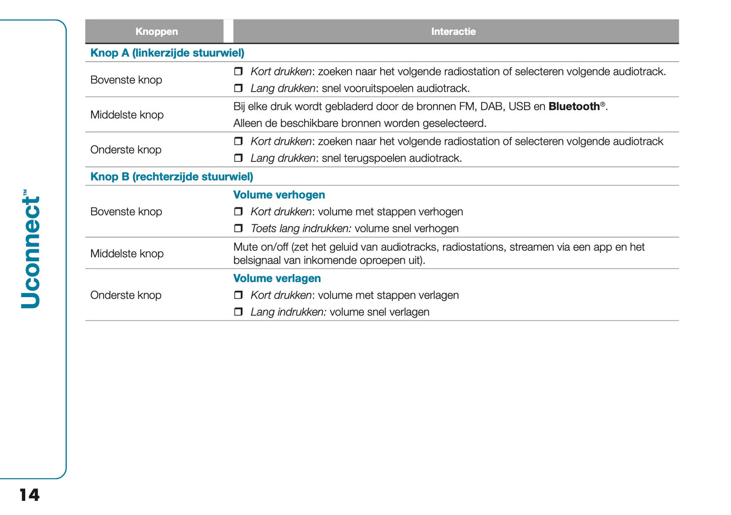 2021-2022 Fiat 500e Uconnect Infotainment Manual | Dutch