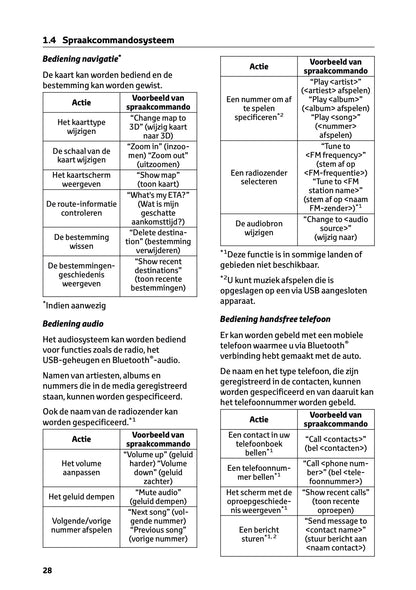 2024-2025 Toyota RAV4 Hybrid Navigation Manual | Dutch