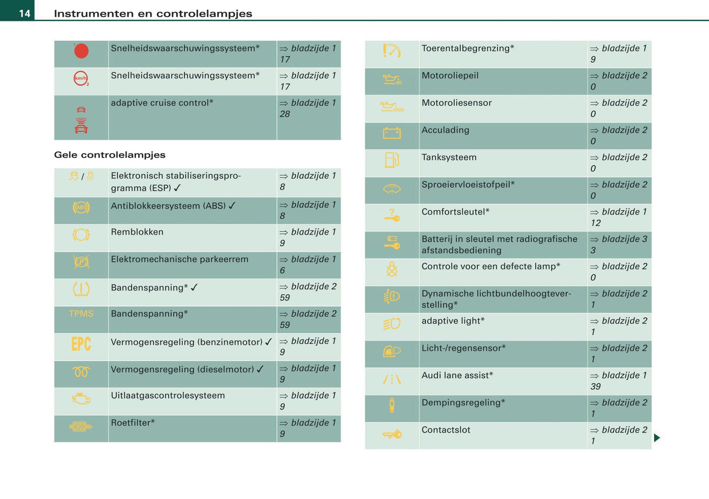 2009 Audi Q5 Owner's Manual | Dutch