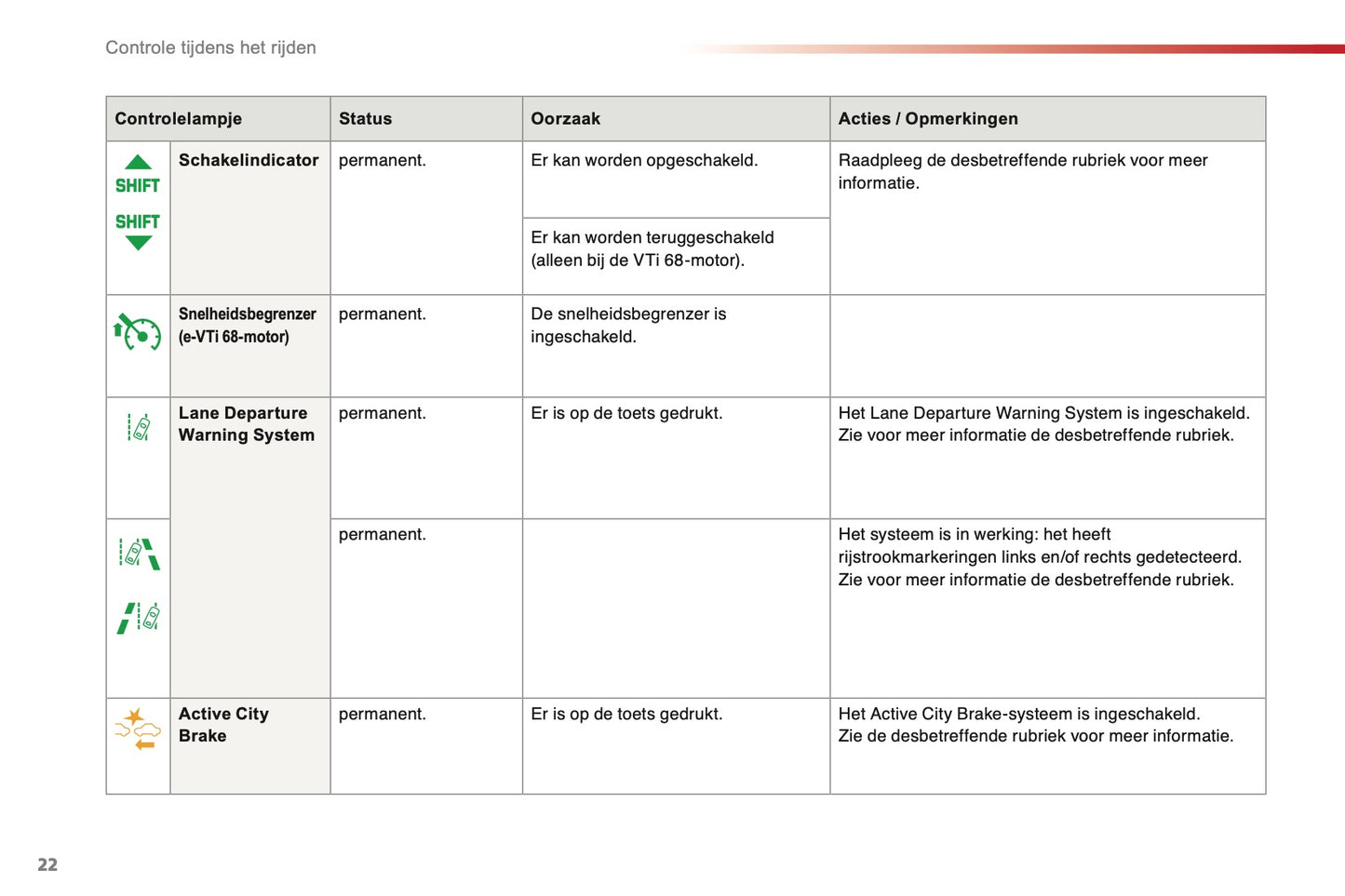 2015-2016 Citroën C1 Owner's Manual | Dutch