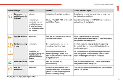 2014-2015 Citroën C4 Owner's Manual | Dutch