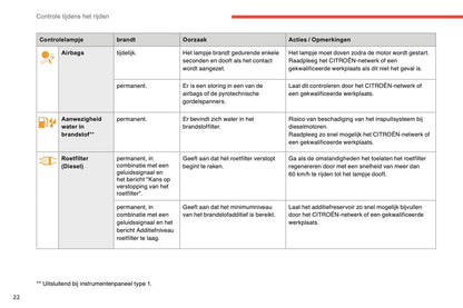 2014-2015 Citroën C4 Owner's Manual | Dutch