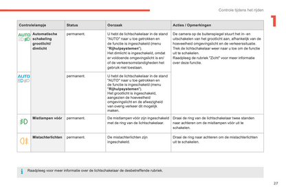 2015-2016 Citroën C4 Picasso/Grand C4 Picasso Owner's Manual | Dutch