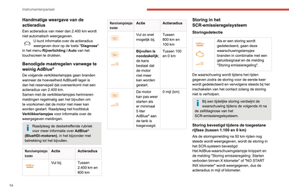 2019-2021 Citroën C4 Cactus Owner's Manual | Dutch