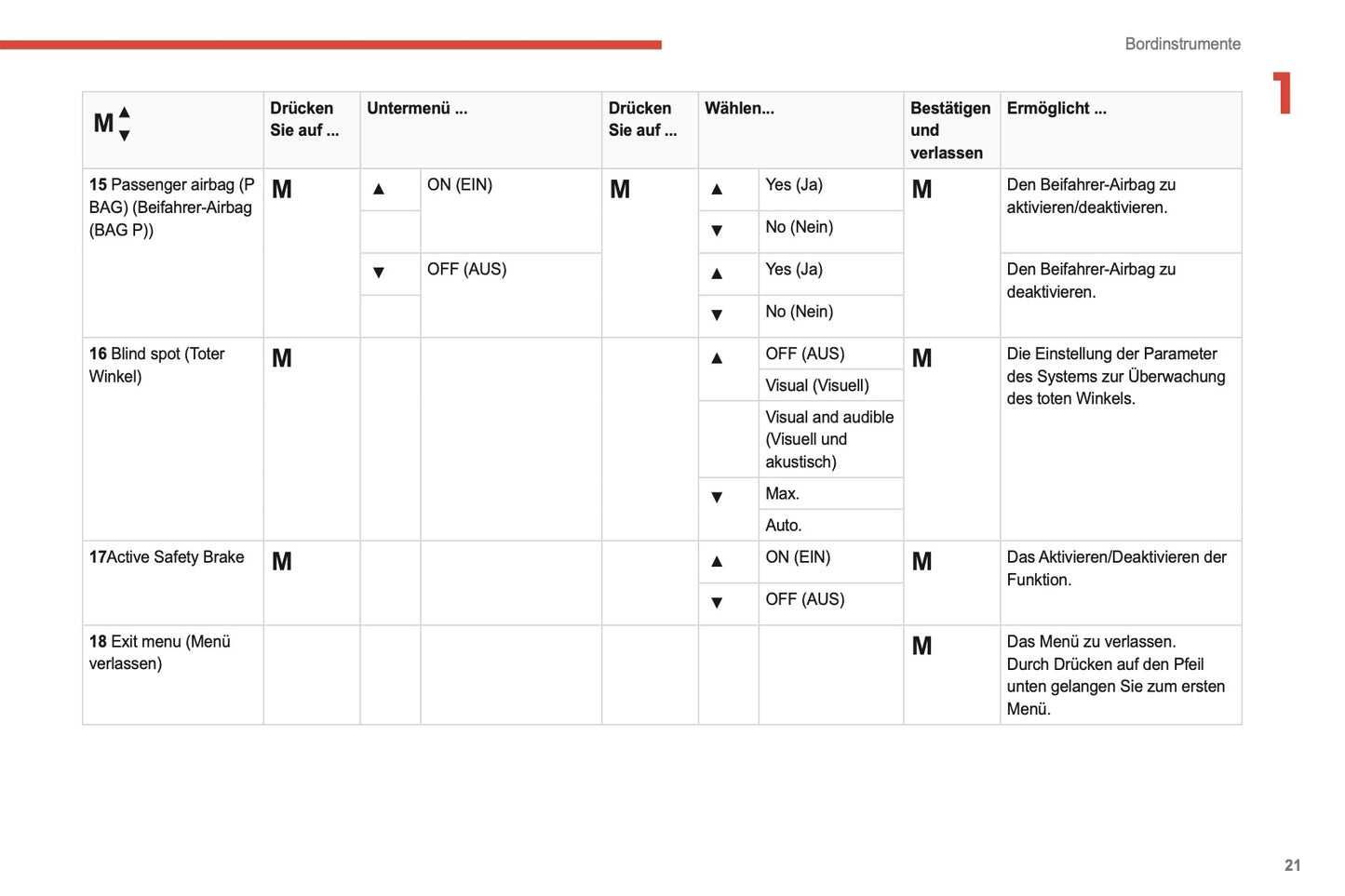 2021-2024 Citroën Jumper/Relay Bedienungsanleitung | Deutsch