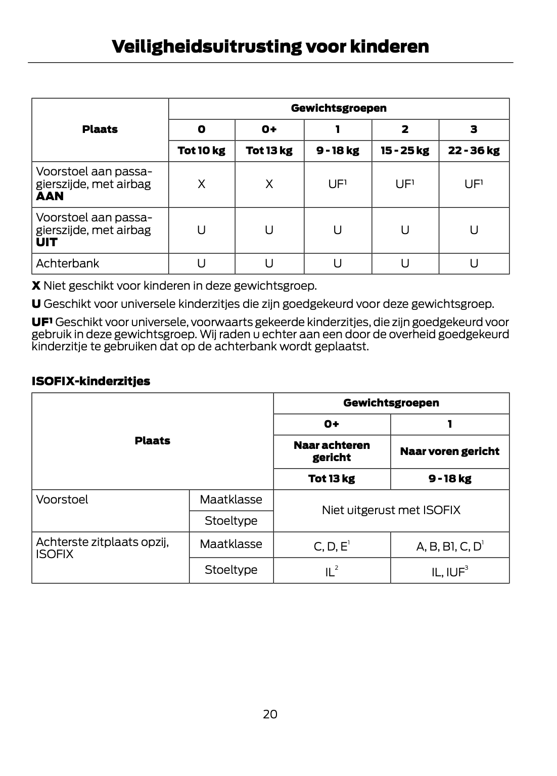 2013-2014 Ford Focus Owner's Manual | Dutch