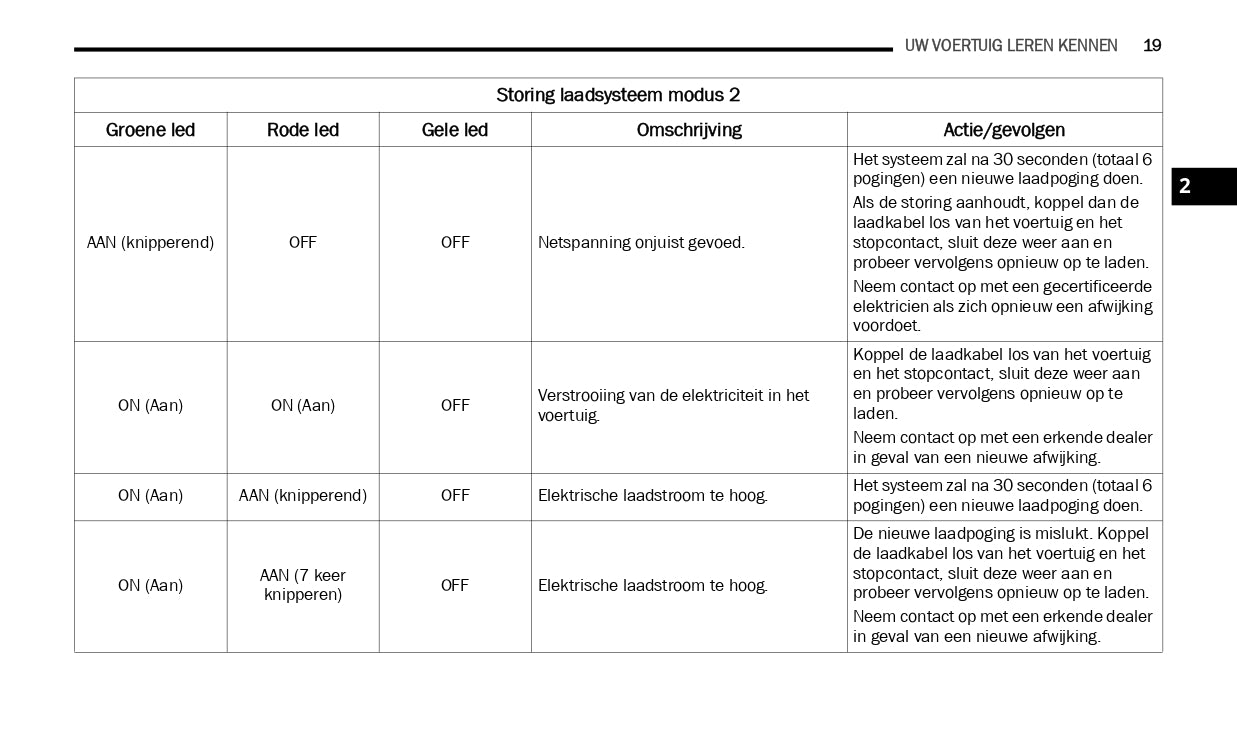 2019-2021 Jeep Wrangler 4XE Ergänzendes Anleitung | Niederländisch