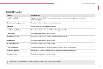 2016-2018 Citroën C4 Picasso/Grand C4 Picasso Owner's Manual | Dutch