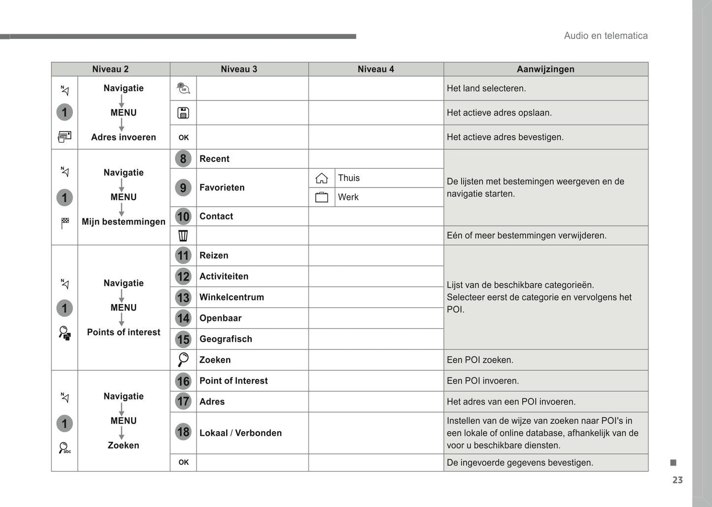 2016-2018 Citroën Infotainment Manual | Dutch