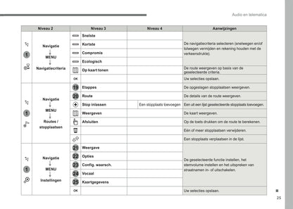 2016-2018 Citroën Infotainment Manual | Dutch