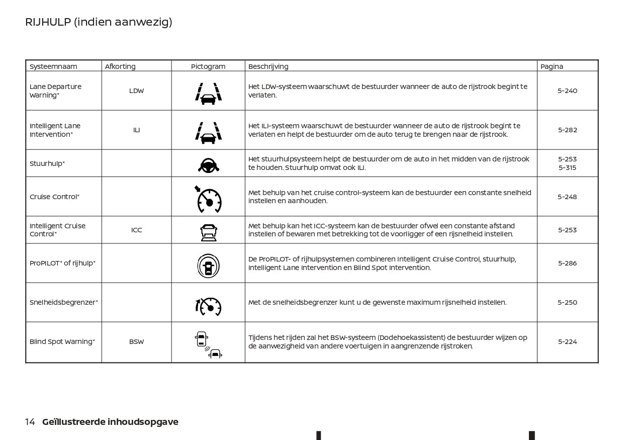 2021-2023 Nissan Juke Owner's Manual | Dutch