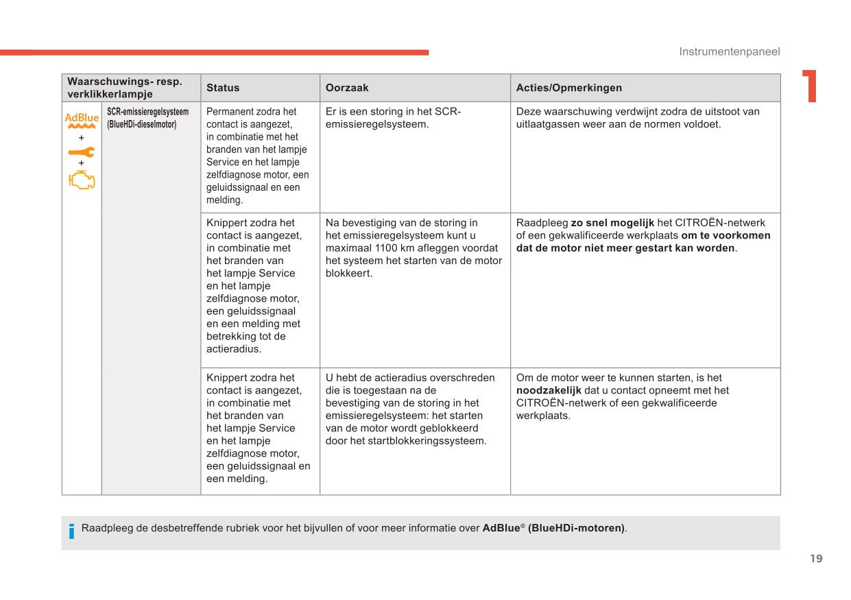 2017-2019 Citroën C3 Aircross Owner's Manual | Dutch