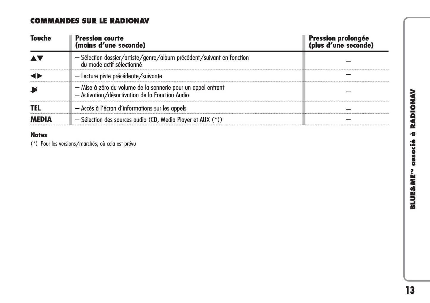 Alfa Romeo Giulietta Blue & Me Guide d'utilisation 2010 - 2014