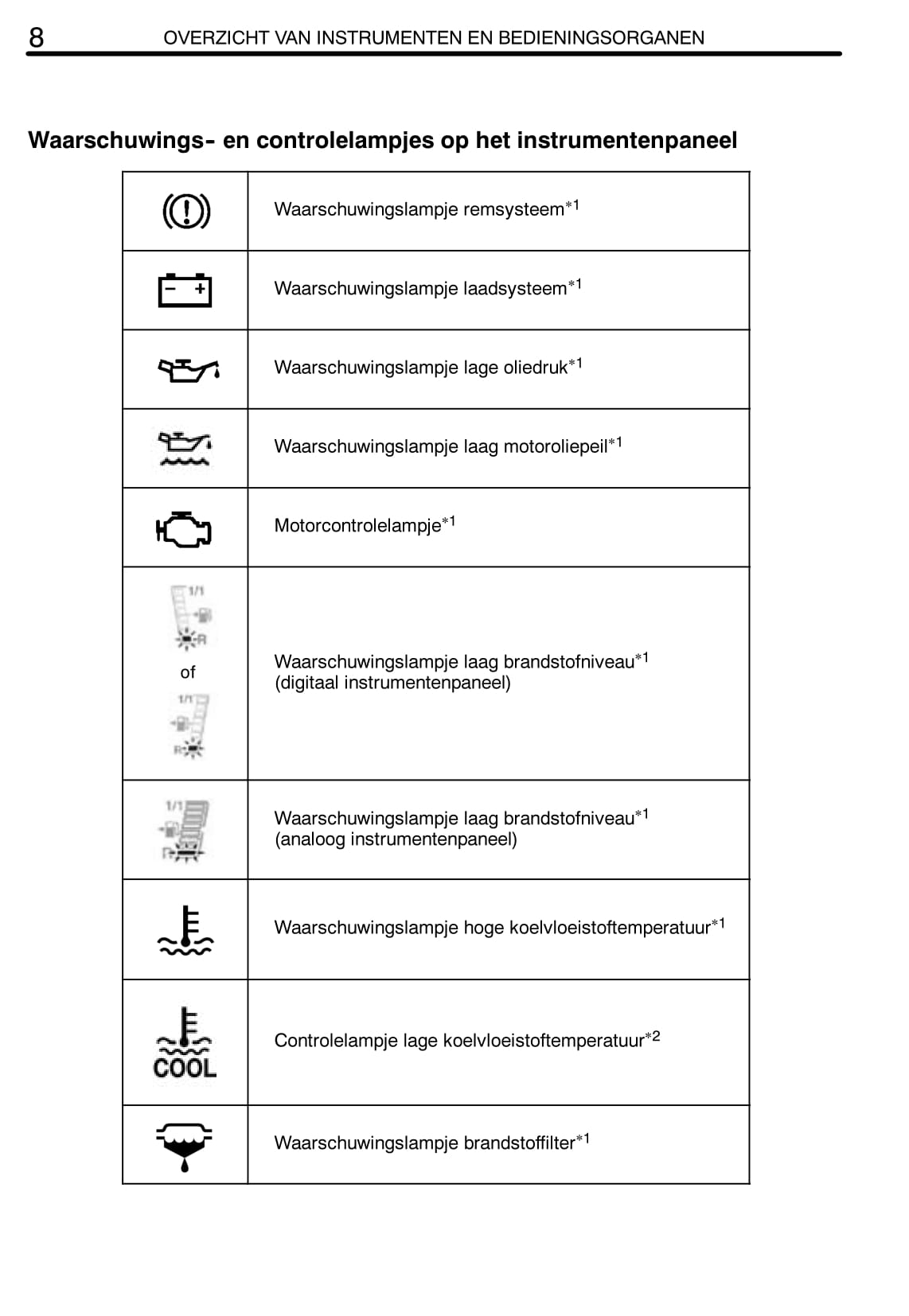 2011-2012 Toyota Yaris Owner's Manual | Dutch