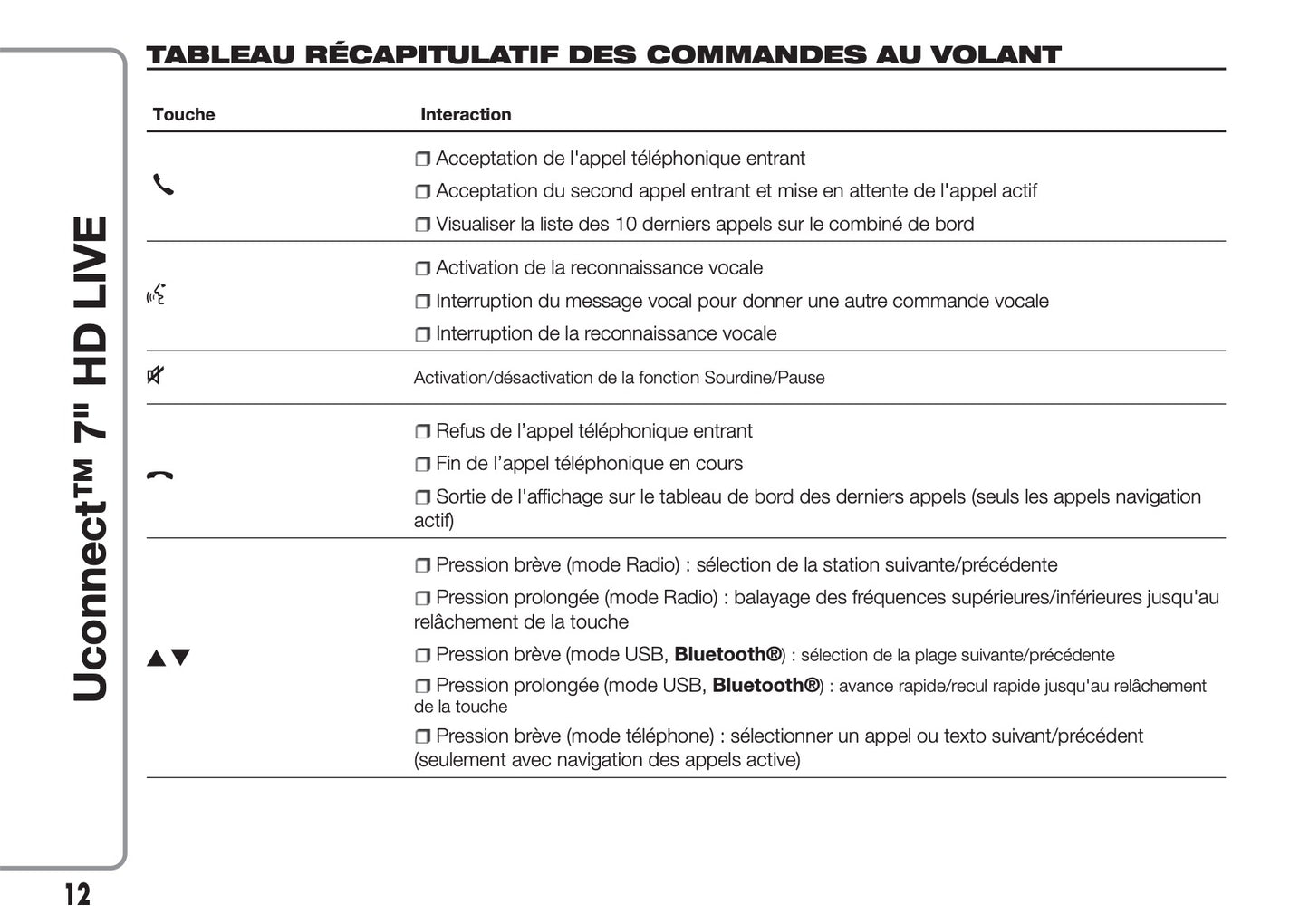 Fiat 500 & 500 Cabrio Uconnect Radio 7.0 Guide d'utilisation 2017 - 2018