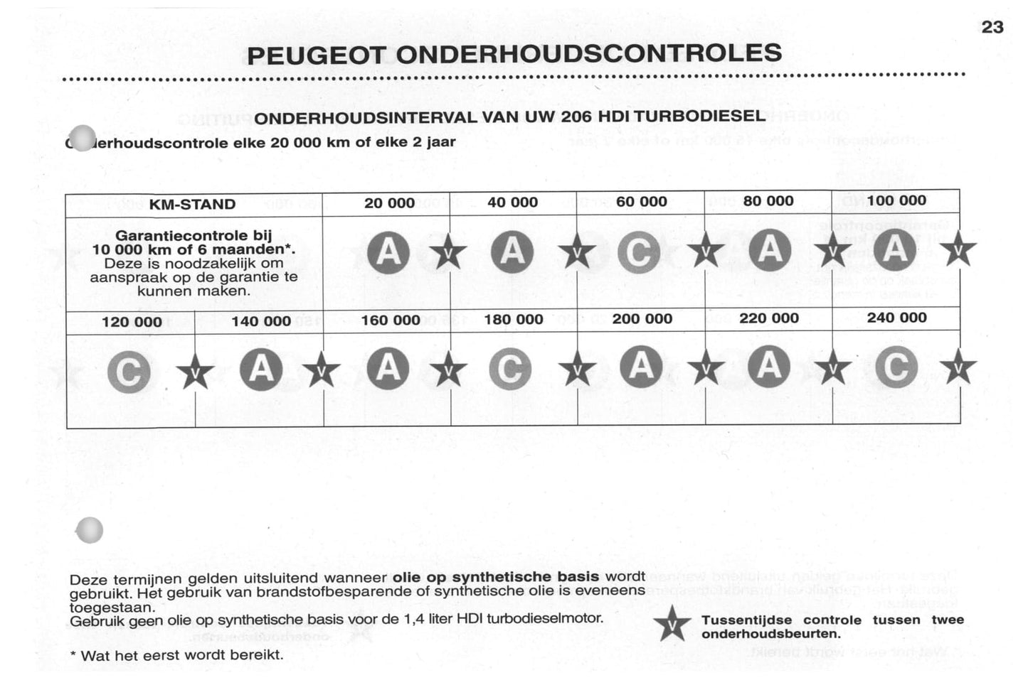 2002-2003 Peugeot 206/206 SW Owner's Manual | Dutch