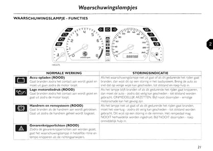 2002-2005 MG TF Bedienungsanleitung | Niederländisch