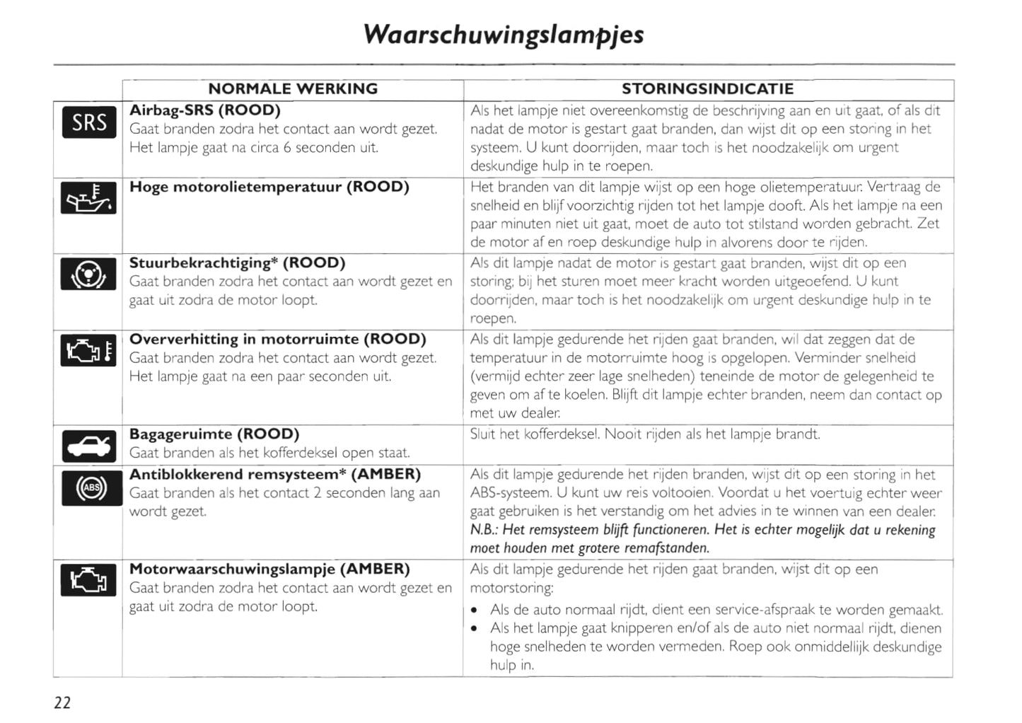 2002-2005 MG TF Bedienungsanleitung | Niederländisch