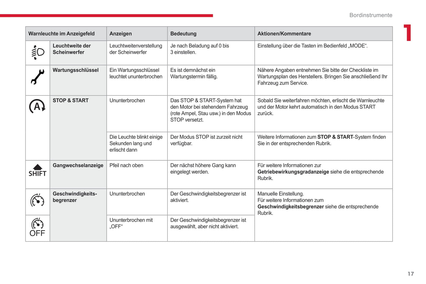 2017-2019 Citroën Jumper/Relay Owner's Manual | German