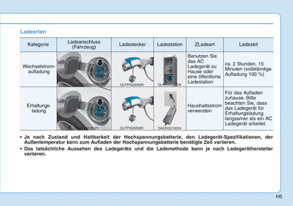 2021-2022 Hyundai Ioniq 5 Bedienungsanleitung | Deutsch