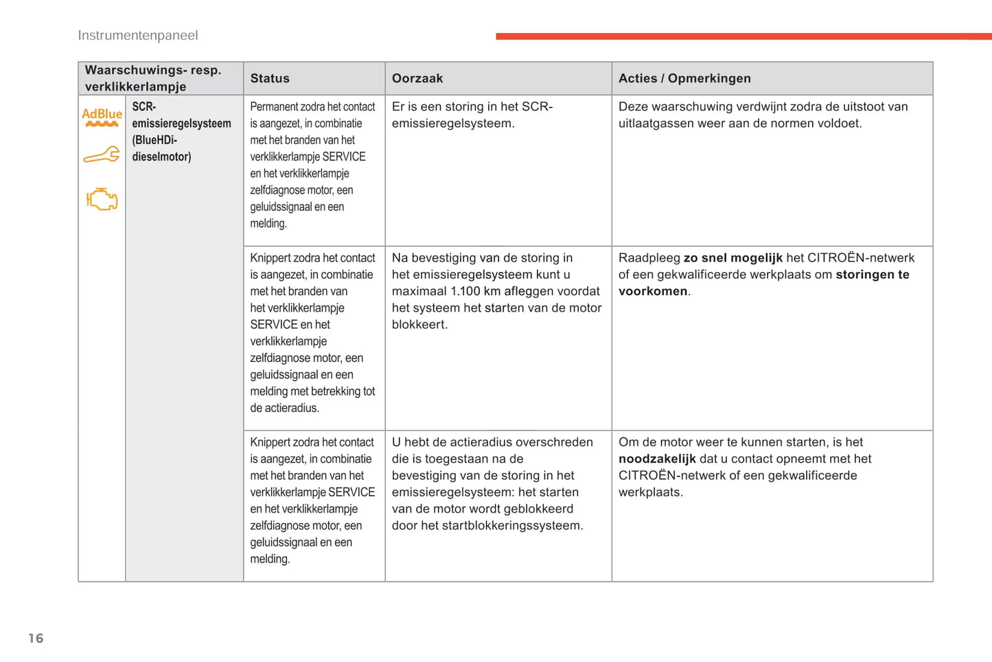 2017-2018 Citroën C-Elysée Owner's Manual | Dutch